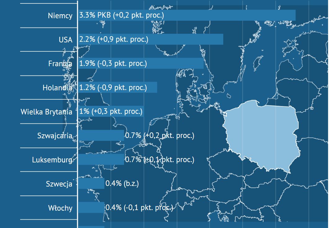 Zagranica kontroluje jedną szóstą polskiego PKB. Z Niemcami i USA na czele