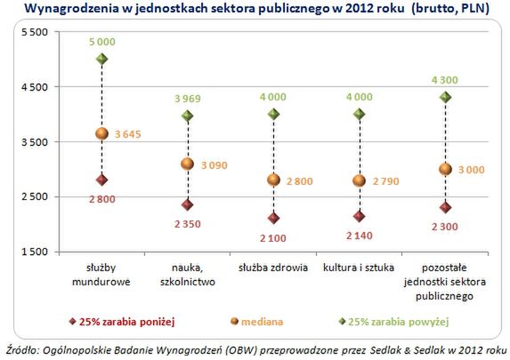 Zarobki w sektorze publicznym w 2012 roku