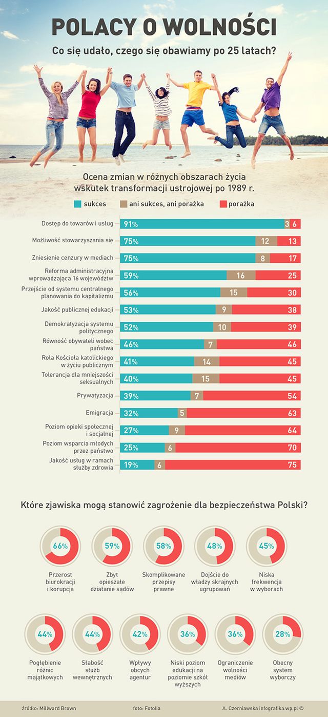 Polacy o wolności. Co się udało, czego się obawiamy po 25 latach?