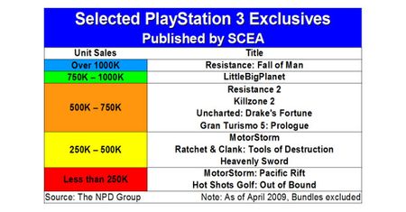 Ekskluzywne tytuły od Sony się nie sprzedają?