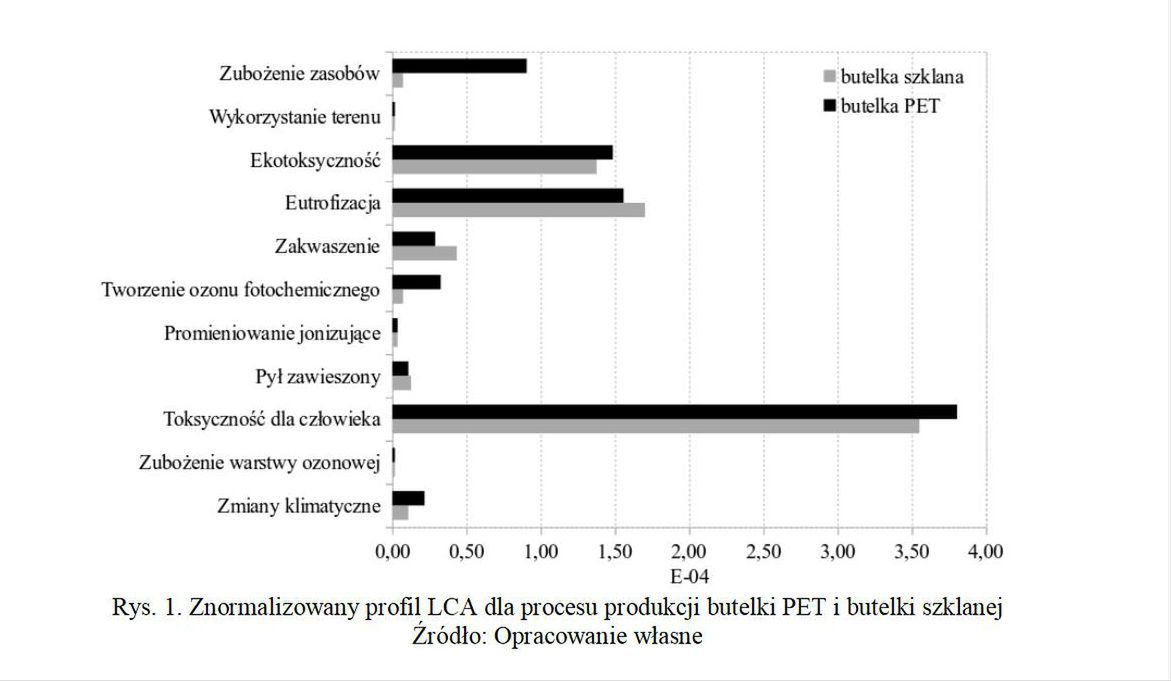 Butelka szklana wygrywa z plastikową - twierdzi trójka naukowców z Politechniki Świętokrzyskiej 