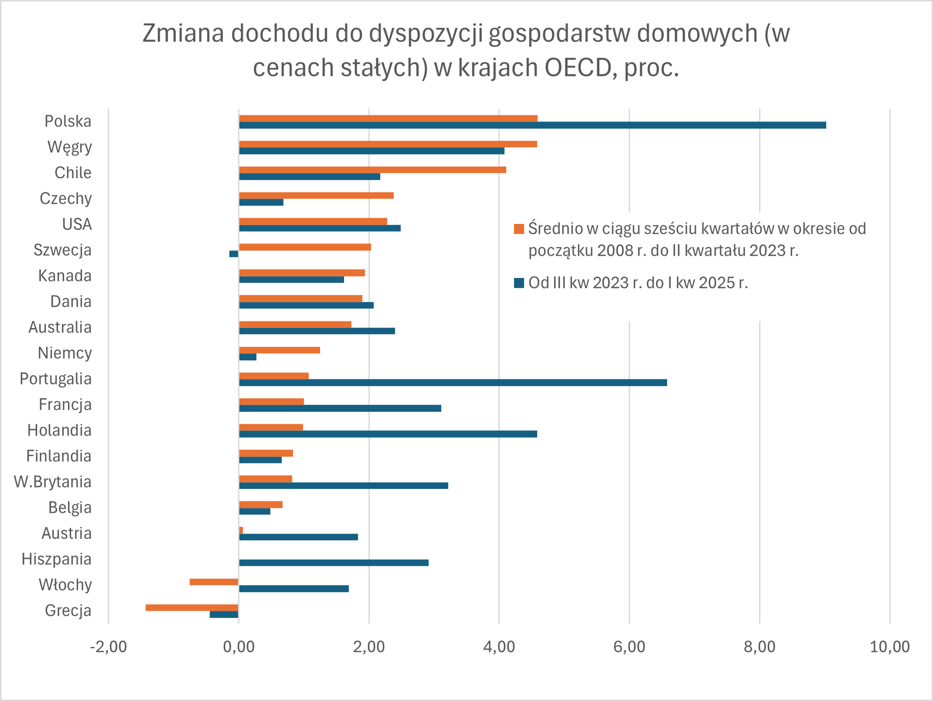 Polska od lat należy do najszybciej rozwijających się państw OEC
