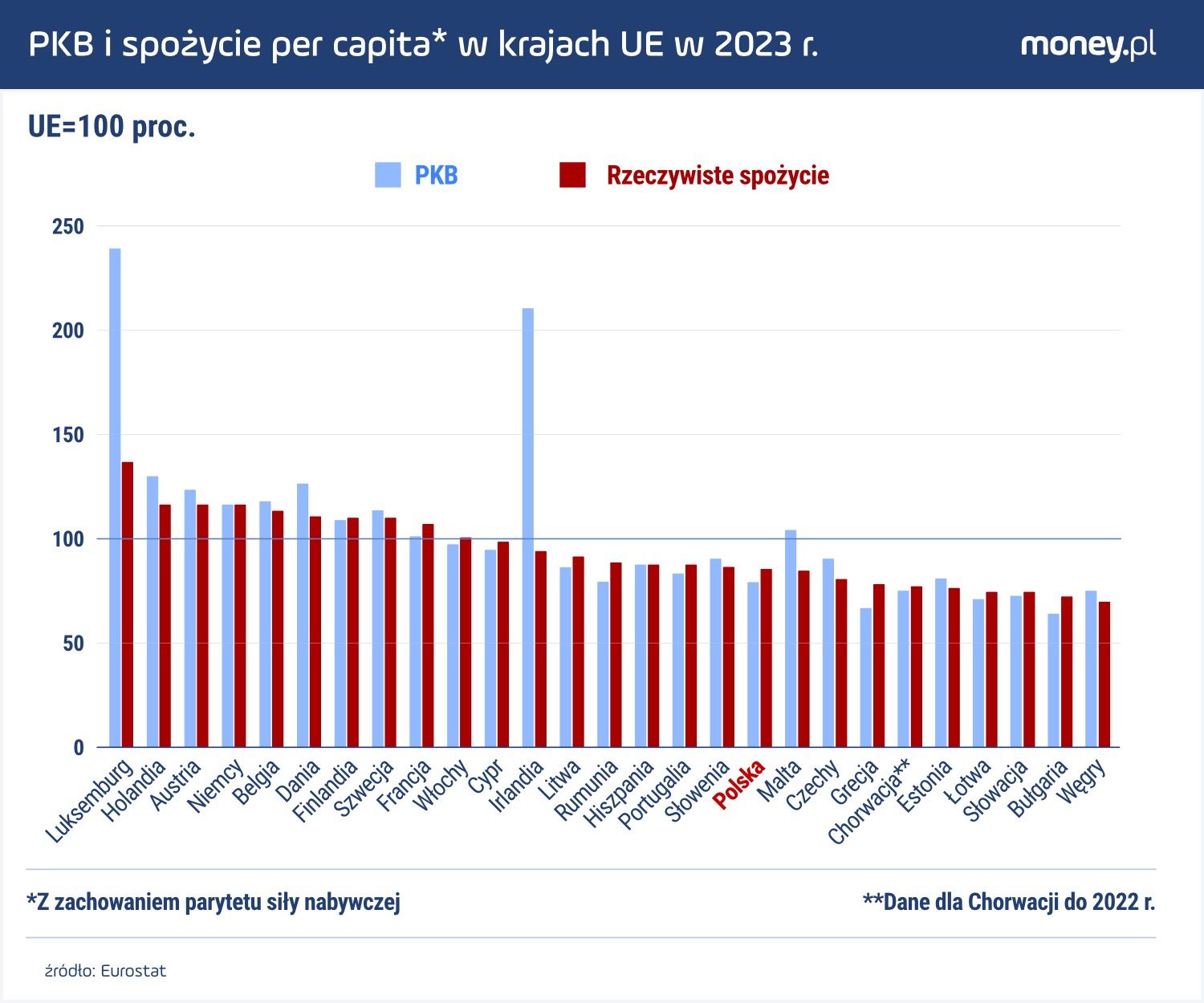 Polska jest wśród państw, w których poziom spożycia towarów i usług jest wyższy niż wynikałoby to z poziomu PKB.