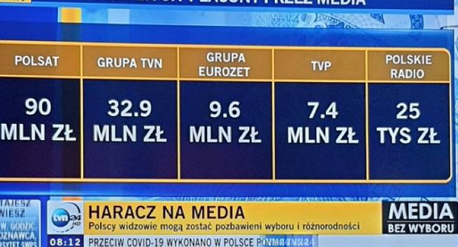 TVN i Polsat zapłaciły więcej podatku dochodowego niż media publiczne