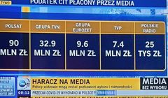 TVN i Polsat zapłaciły więcej podatku dochodowego niż media publiczne