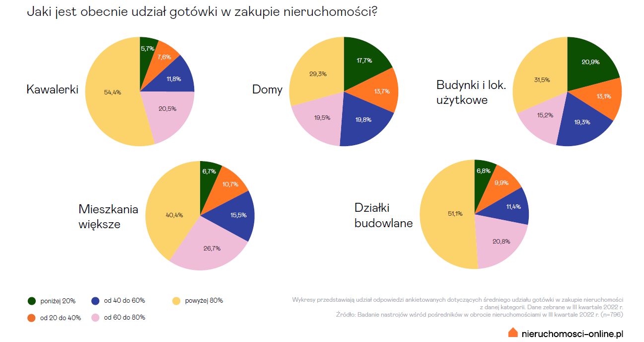 Udział gotówki w zakupie nieruchomości