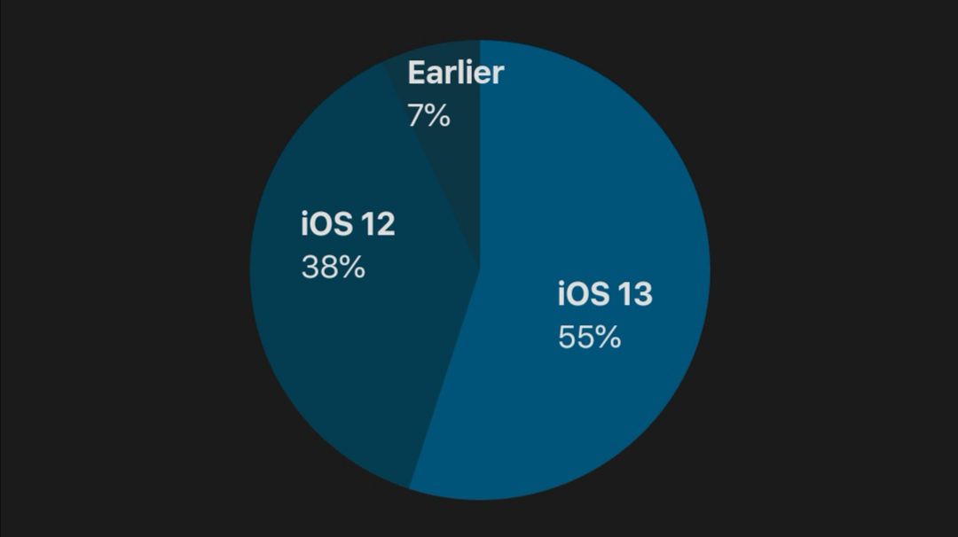 Blisko połowa użytkowników nie aktualizuje iPhone'ów. Co za marnotrawstwo! 2