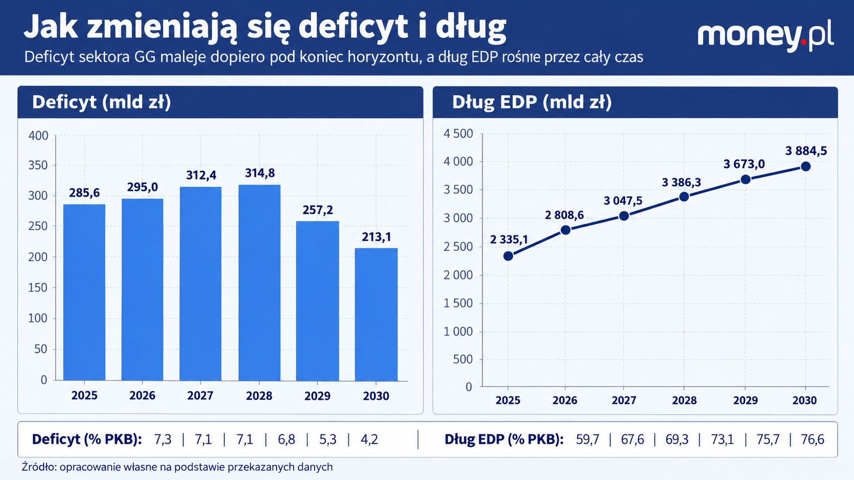 Porównanie długu i deficytu wg. Streagii zarządzania długiem publicznym  