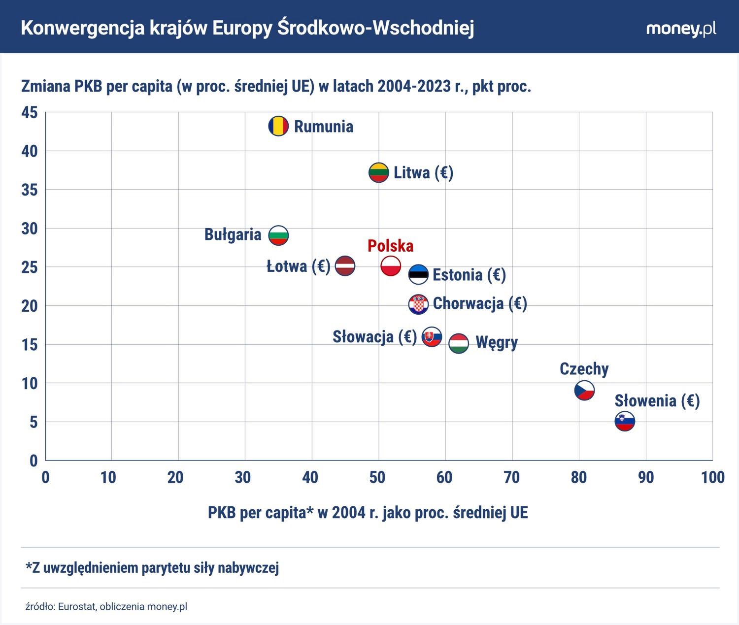 W UE biedniejsze kraje gonią bogatsze, niezależnie od tego jaką 