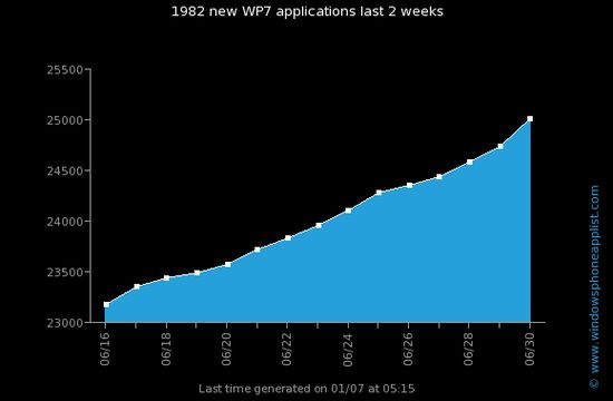 25 000 aplikacji w Marketplace 3