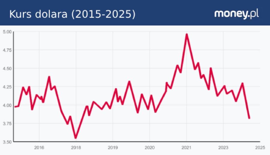 Kurs dolara nie był tak słaby od lat
