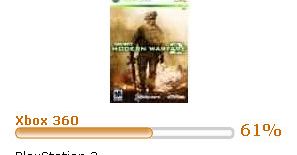 Modern Warfare 2: sprzedaż na Xboxa 360 dwa razy większa niż na PS3