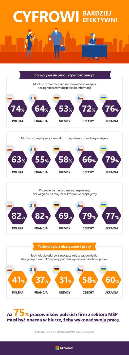 Cyfrowi efektywni infografika