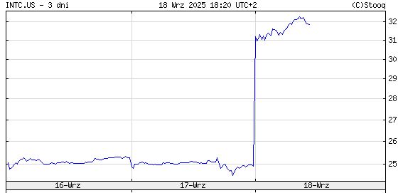 Kurs akcji Intela w ostatnich trzech dniach