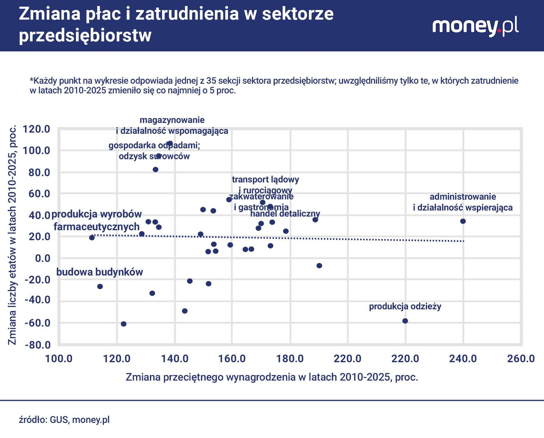 Branże, w których zatrudnienie rosło najszybciej, nie charaktery