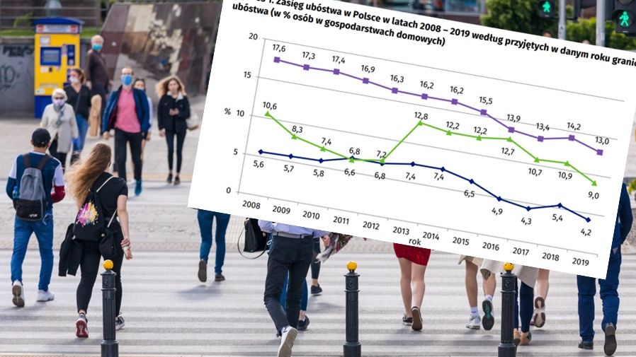 Ubóstwo w Polsce. Wróciliśmy do poziomu sprzed dwóch lat. 