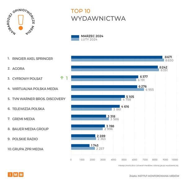 Ranking Instytutu Monitoroania Mediów