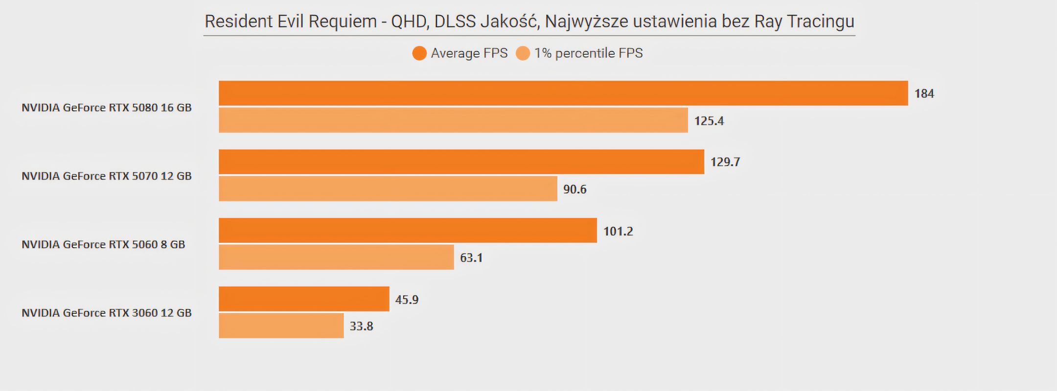 Resident Evil Requiem - wydajność QHD - ustawienia Najwyższe
