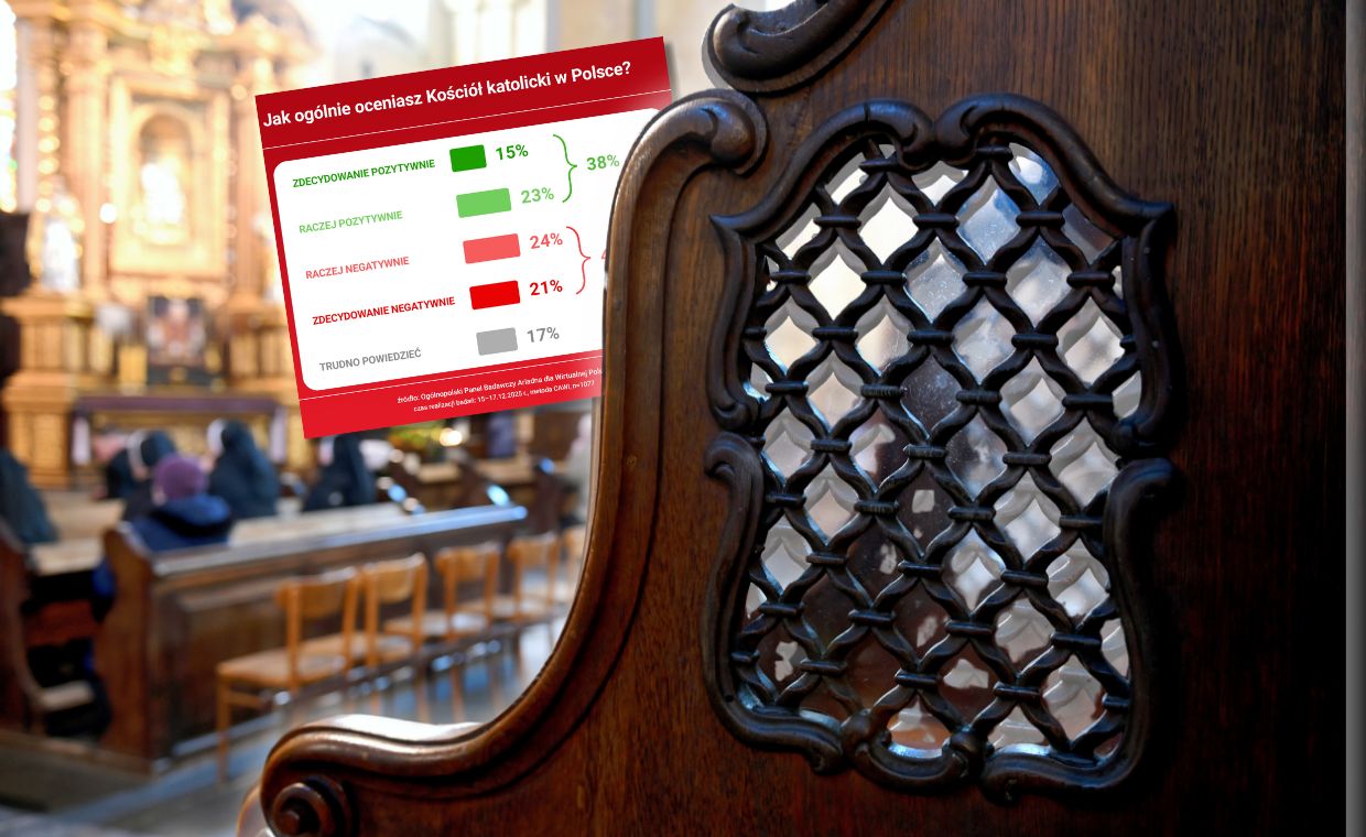Złe wieści dla Kościoła. Polacy coraz bardziej krytyczni
