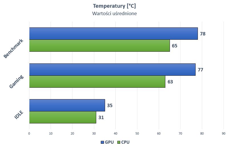 Benchmark to odpowiednio Heaven 4.0 i Blender BMW.