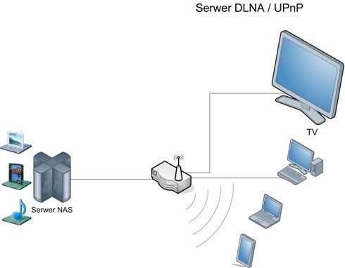 DLNA UPnP