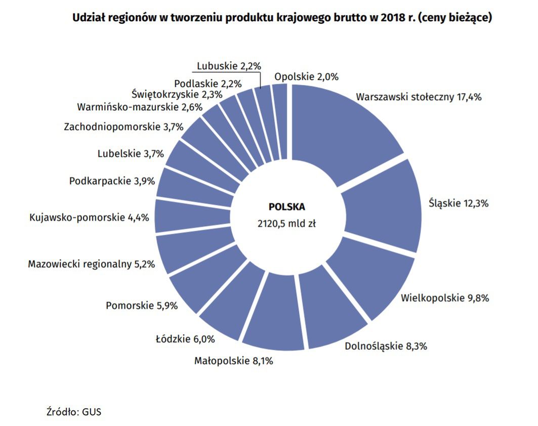 Udział regionów w tworzeniu PKB