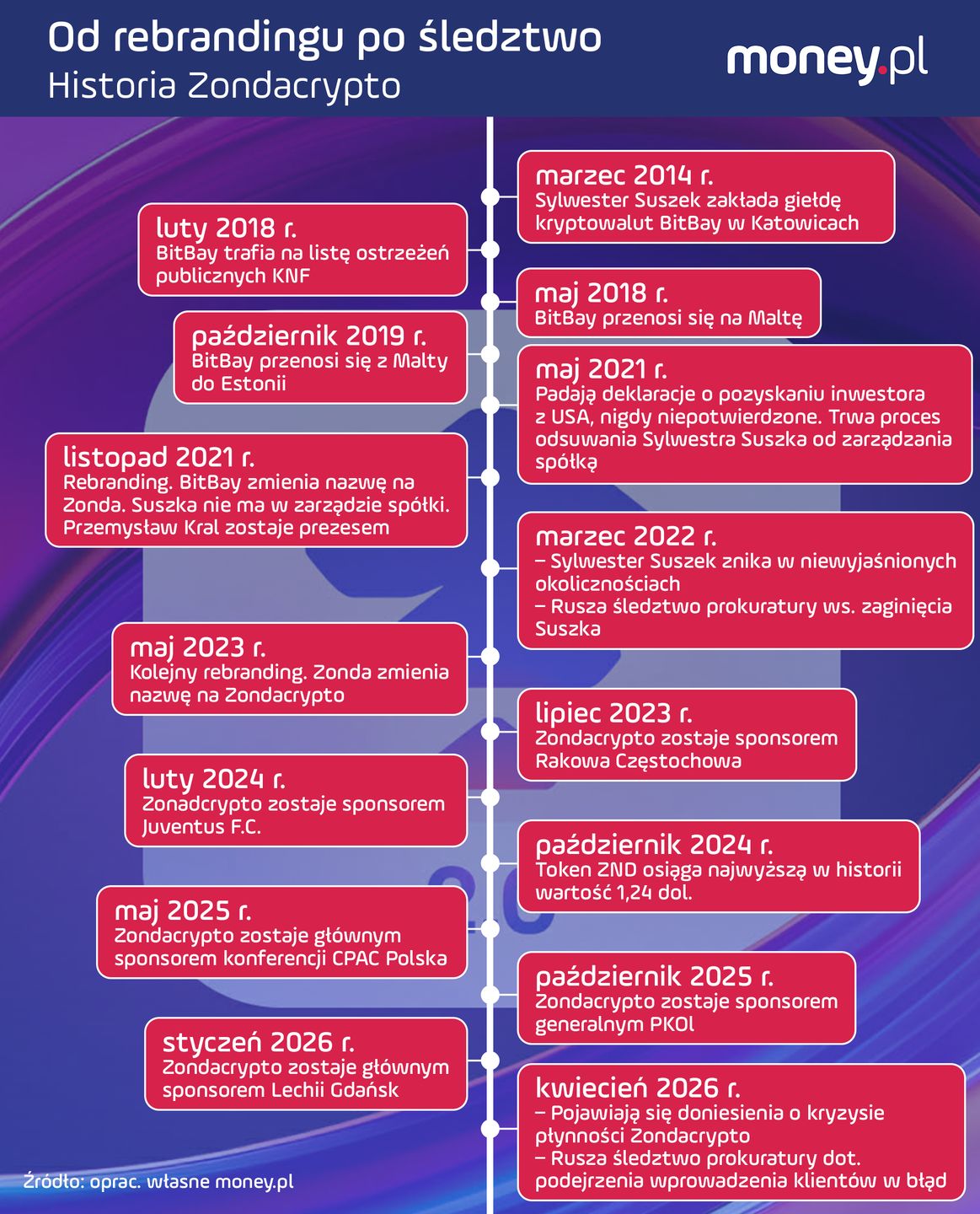 Historia Zondacrypto