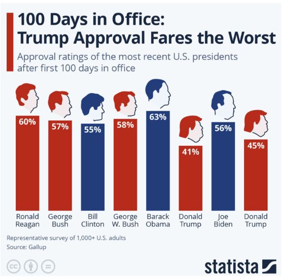 Jak radzili sobie prezydenci w trakcie pierwszych 100 dni rządów
