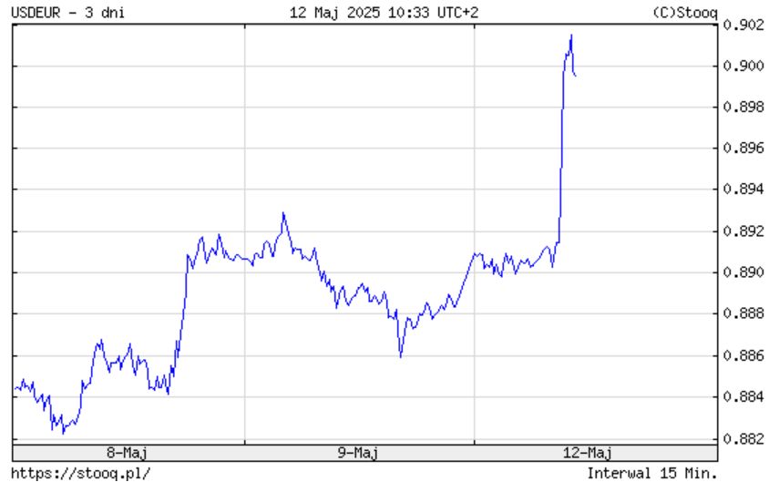 Kurs dolara wobec euro 12 maja ok. godz. 10.30
