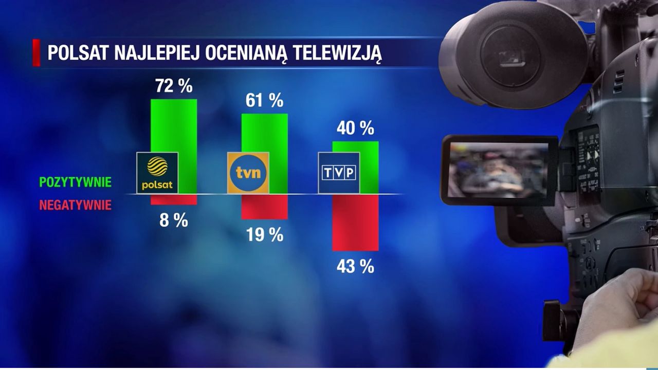 "Wydarzenia" pokazały wyniki badania CBOS