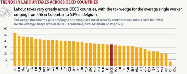 Wysokość klinu podatkowego w krajach OECD