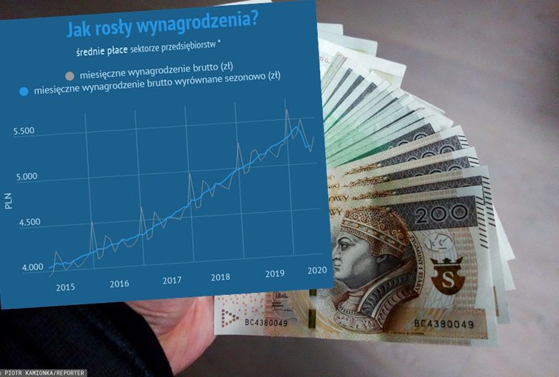 Kiedy PiS objęło władzę w listopadzie 2015 roku przeciętne miesięczne wynagrodzenie brutto wynosiło 4164 zł.