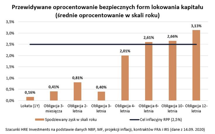 realne oprocentowanie obligacji skarbowych 