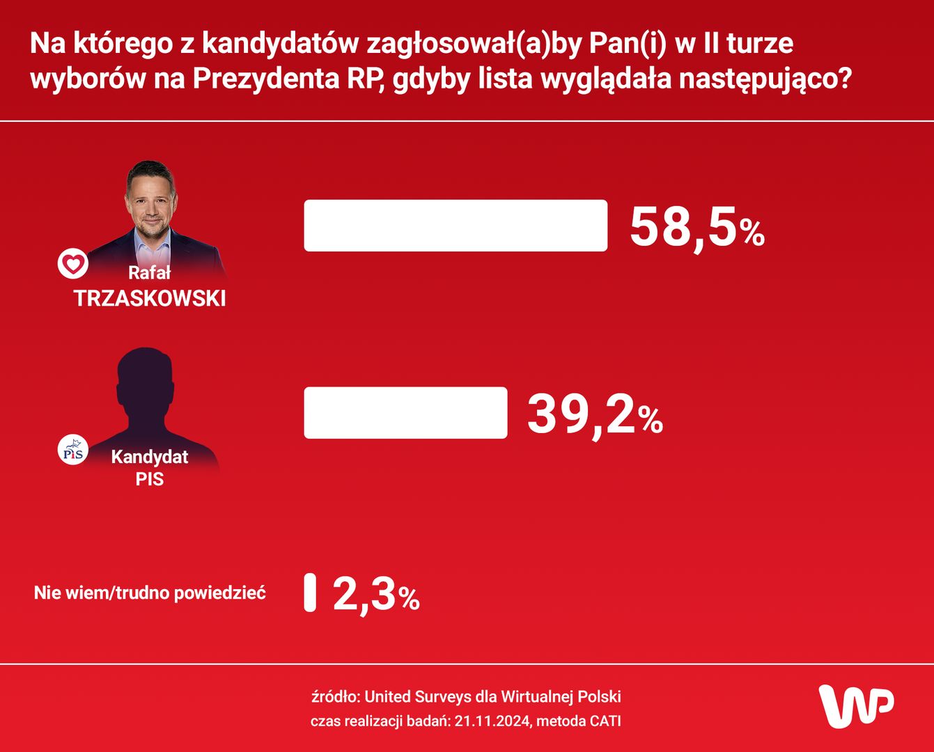 Jak Rafał Trzaskowski poradziłby sobie z kandydatem PiS? 