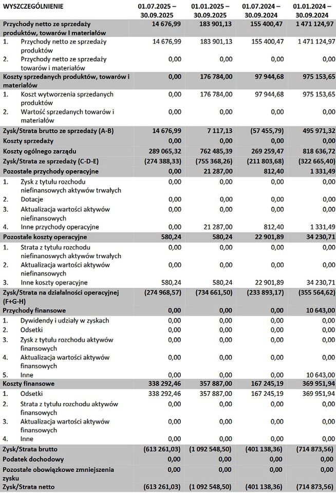 Wyniki finansowe Astro