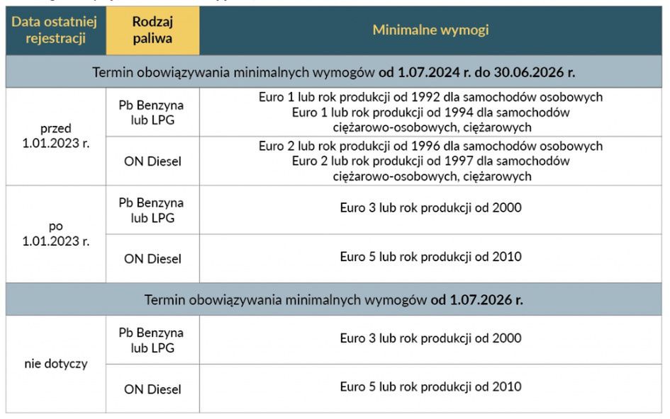 Założenia krakowskiej strefy czystego transportu