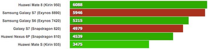 #wSkrócie: wizualizacja LG G5 oraz Galaxy S7 ze Snapdragonem 820 w benchmarku 1