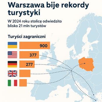 Warszawa bije rekordy turystyki. W 2024 roku stolicę odwiedziło blisko 21 mln gości z kraju i zagranicy