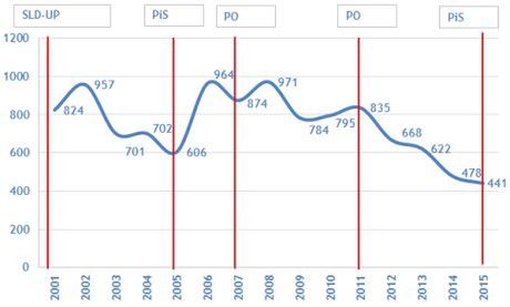 Zwolnienia w spółkach z udziałem Skarbu Państwa po wygranych wyborach