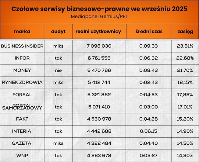 Wyniki serwisów biznesowo-prawnych