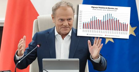 Polacy wyjeżdżają z Niemiec. Premier mówi o sukcesie rządu. Analityk: nie ma żadnego związku