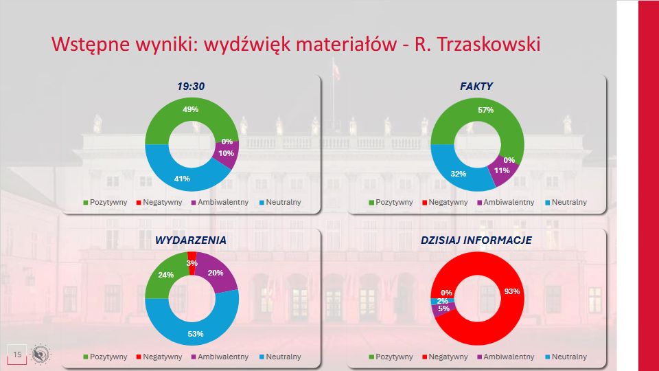 Wydźwięk materiałów o Rafale Trzaskowskim