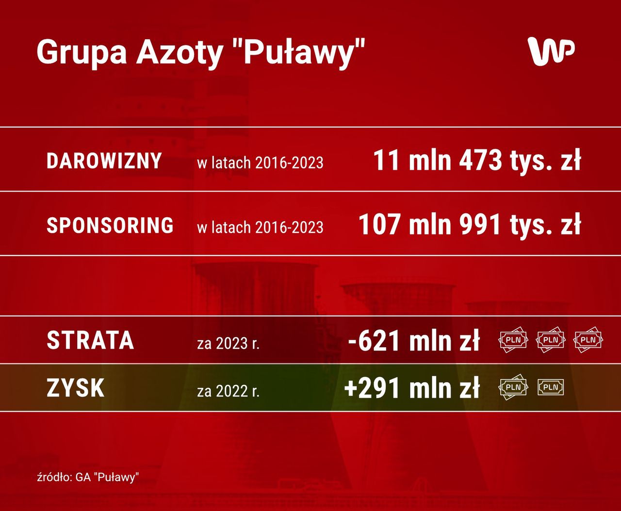 Wydatki puławskich "Azotów" na sponsoring i darowizny