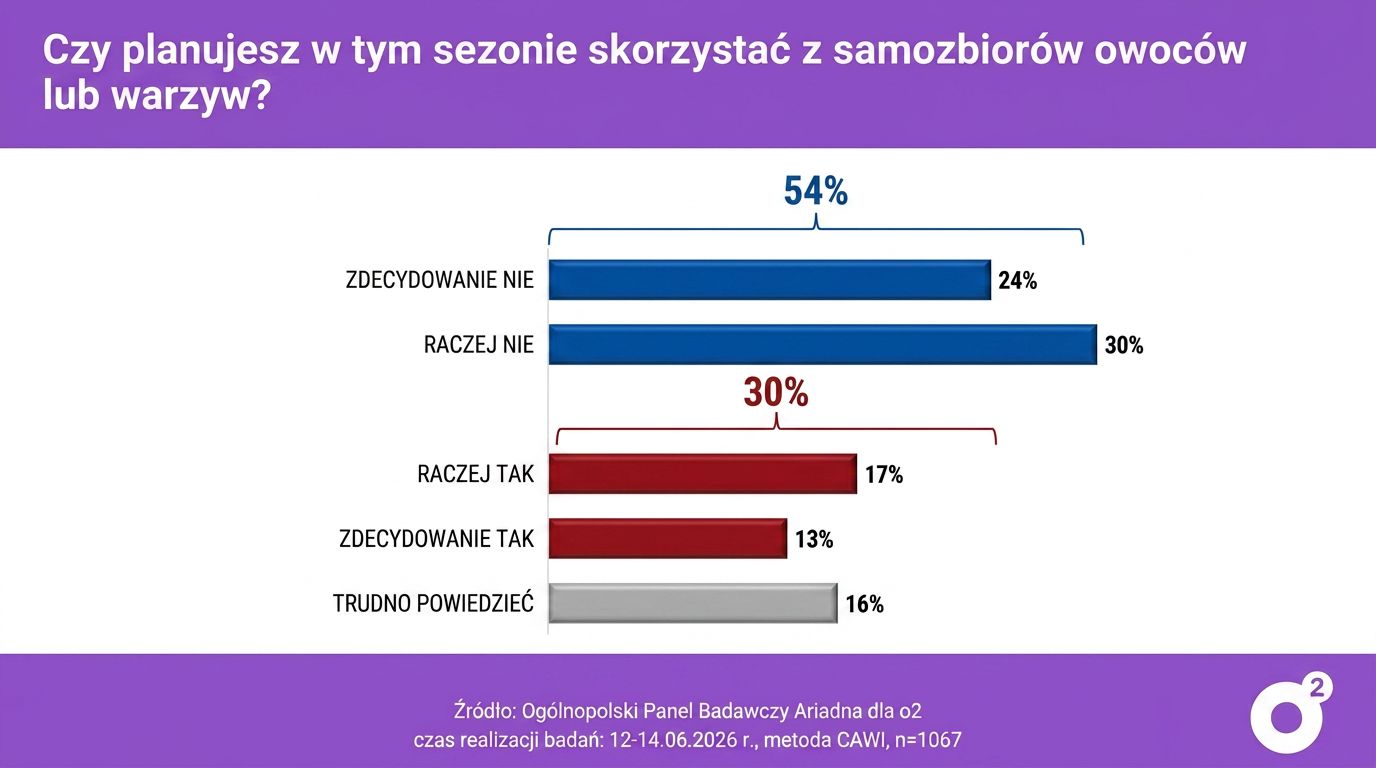 Polacy o samozbiorach