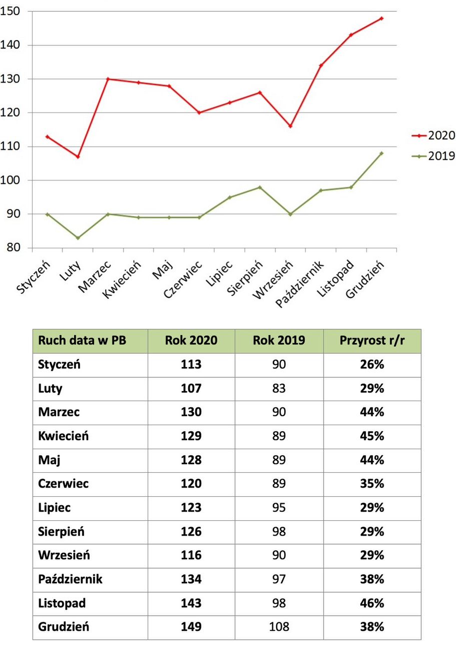 Te liczby mówią wszystko. Plus pokazał, jak koronawirus wpłynął na ruch sieciowy 2