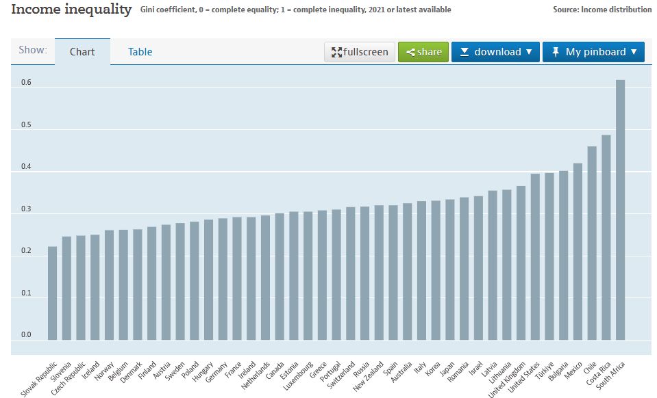 Współczynnik Giniego - kraje OECD