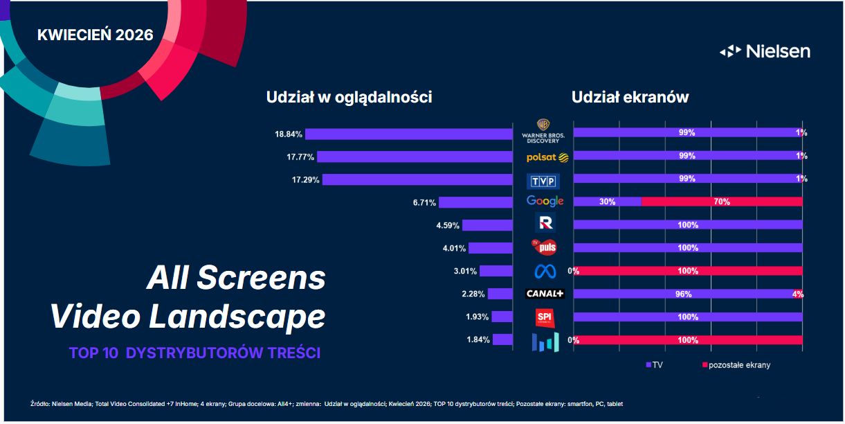 fot. Nielsen Polska