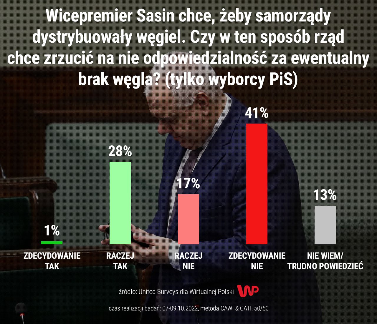 Sondaż dla WP