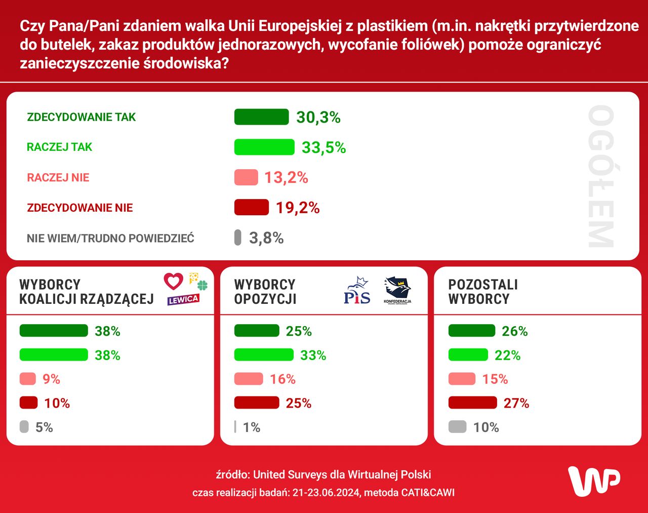 Sondaż dla WP