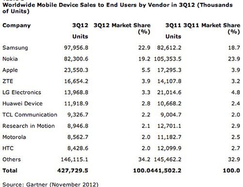Sprzedaż telefonów komórkowych w III kwartale 2012 roku, fot. Gartner
